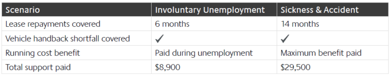 Scenarios - Lease Protection Insurance