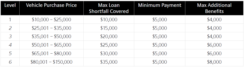 Gap Assist - Cover Levels